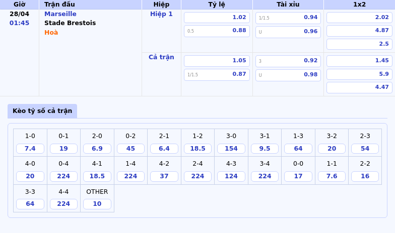 Nhận định Marseille vs Stade Brestois Soi kèo hấp dẫn Ligue 1 ngày 28/04 2 Thông tin bảng tỷ lệ kèo bóng đá Marseille vs Stade Brestois