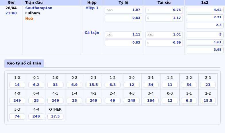 Nhận định soi kèo Southampton vs Fulham Cuộc đối đầu khó lường tại sân St Mary 2 Thông tin bảng tỷ lệ kèo bóng đá Southampton vs Fulham