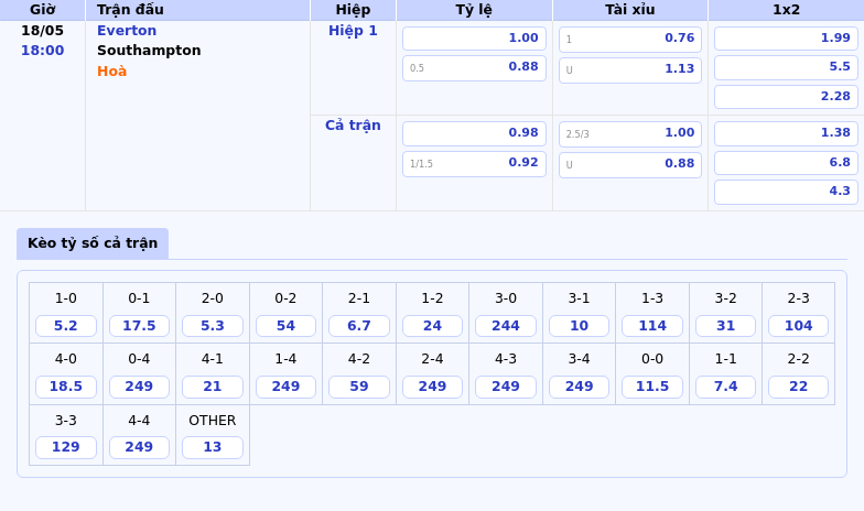 Everton vs Southampton Cuộc chạm trán với lợi thế nghiêng về đội nhà 2 Thông tin bảng tỷ lệ kèo bóng đá Everton vs Southampton