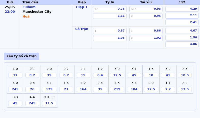 Fulham vs Manchester City Cuộc chiến không cân sức tại Ngoại hạng Anh 2 Thông tin bảng tỷ lệ kèo bóng đá Fulham vs Manchester City