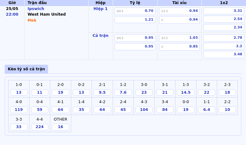 Soi kèo Ipswich vs West Ham United Cuộc chiến giữa hai đội bóng đang gặp khó khăn 2 Thông tin bảng tỷ lệ kèo bóng đá Ipswich vs West Ham United