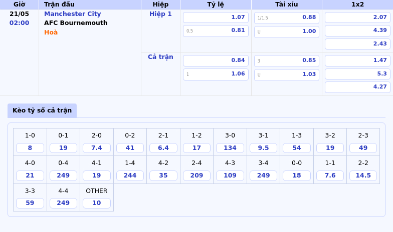Soi kèo Manchester City vs AFC Bournemouth Lợi thế nghiêng về đội chủ nhà 2 Thông tin bảng tỷ lệ kèo bóng đá Manchester City vs AFC Bournemouth