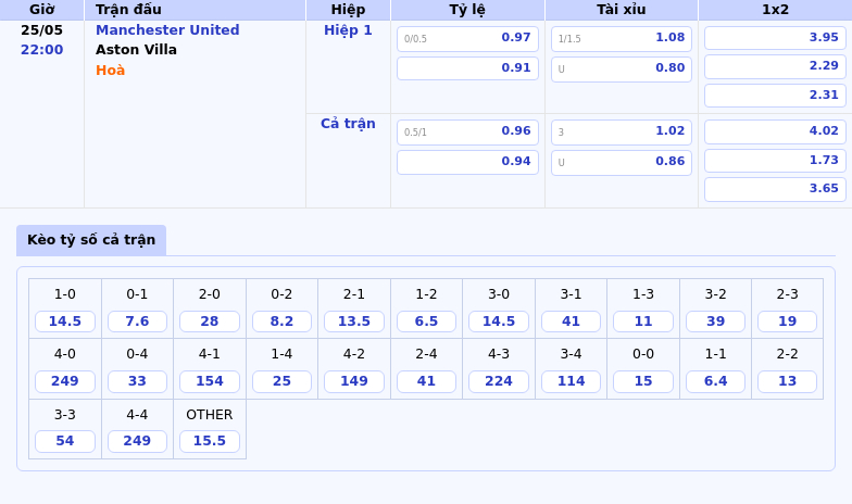 Manchester United vs Aston Villa Quyết đấu không cân sức tại Old Trafford 2 Thông tin bảng tỷ lệ kèo bóng đá Manchester United vs Aston Villa
