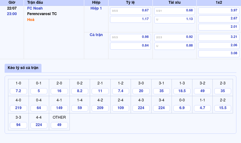 Soi kèo trận đấu FC Noah vs Ferencvarosi TC Đẳng cấp chênh lệch tại đấu trường C1 2 Thông tin bảng tỷ lệ kèo bóng đá FC Noah vs Ferencvarosi TC