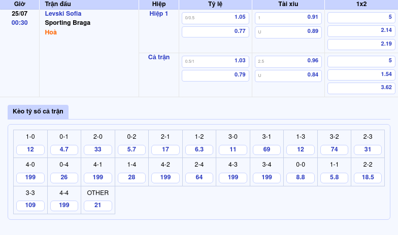 Nhận định Levski Sofia vs Sporting Braga Quyết đấu vì lợi thế tại C2 2 Thông tin bảng tỷ lệ kèo bóng đá Levski Sofia vs Sporting Braga