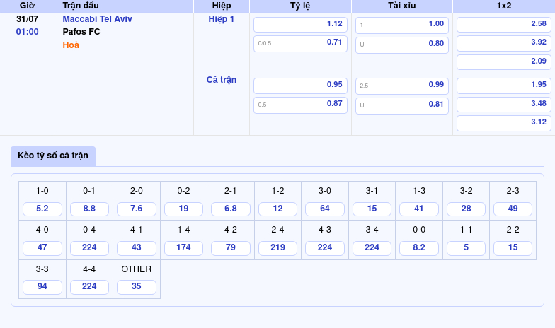 Soi kèo trận đấu Maccabi Tel Aviv vs Pafos FC Liệu sẽ có bất ngờ tại C1 2 Thông tin bảng tỷ lệ kèo bóng đá Maccabi Tel Aviv vs Pafos FC
