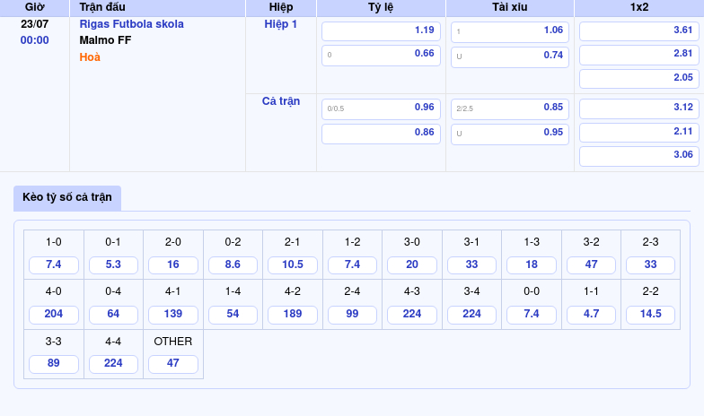 Nhận định soi kèo Rigas Futbola skola vs Malmo FF Malmo FF chiếm ưu thế 2 Thông tin bảng tỷ lệ kèo bóng đá Rigas Futbola skola vs Malmo FF